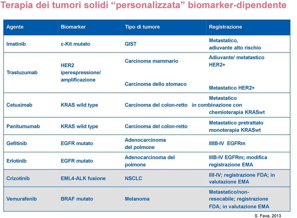 chemioterapia KRASwt Panitumumab KRAS wild type Carcinoma del colon-retto Metastatico pretrattato monoterapia KRASwt Gefitinib EGFR mutato Adenocarcinoma del polmone IIIIB-IV EGFRm Erlotinib EGFR