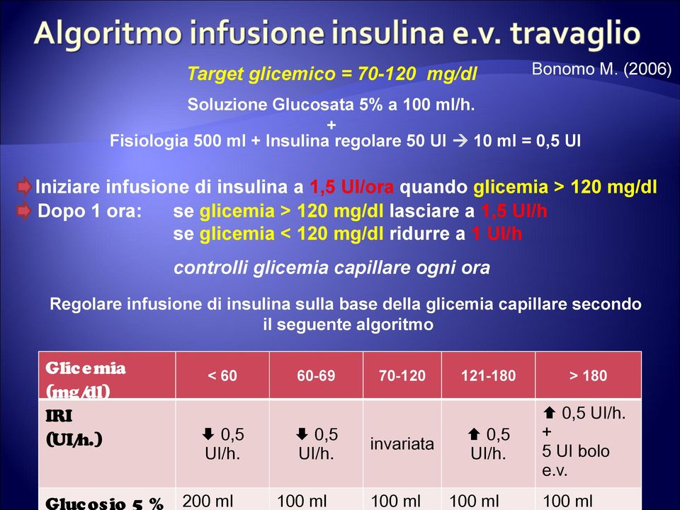 glicemia > 120 mg/dl lasciare a 1,5 UI/h se glicemia < 120 mg/dl ridurre a 1 UI/h controlli glicemia capillare ogni ora Regolare infusione di insulina