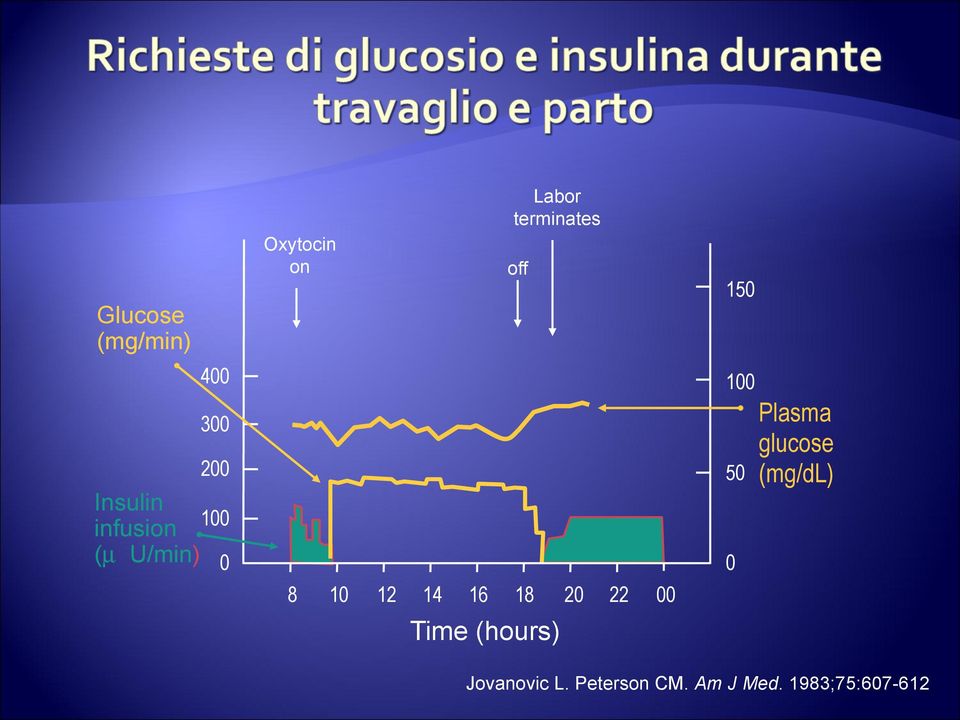 Plasma glucose (mg/dl) 0 8 10 12 14 16 18 20 22 00 Time