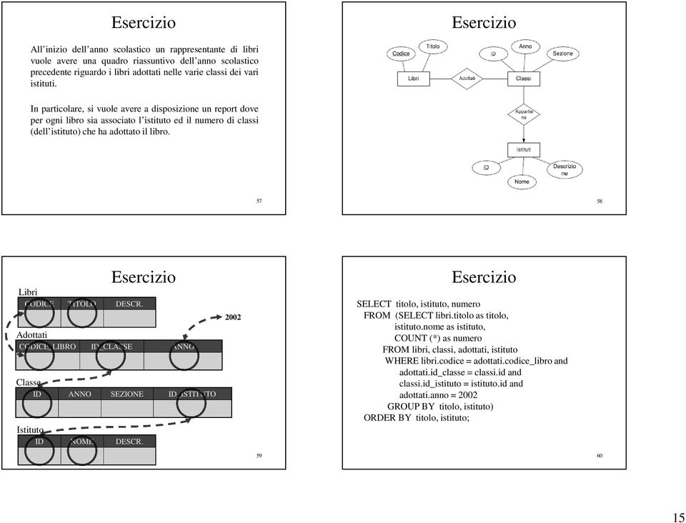 57 58 Esercizio Libri CODICE TITOLO DESCR. Adottati CODICE_LIBRO ID_CLASSE ANNO Classe ID ANNO SEZIONE ID_ISTITUTO Istituto ID NOME DESCR.