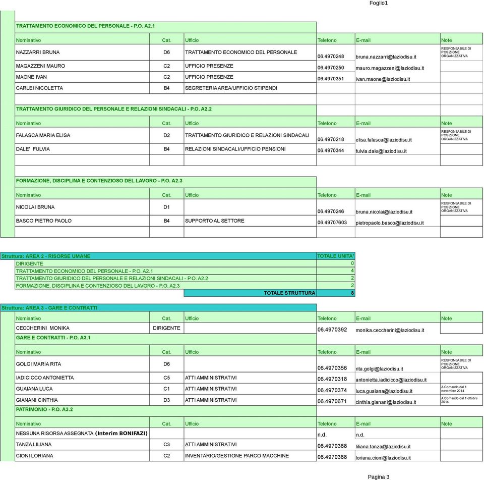 it CARLEI NICOLETTA B4 SEGRETERIA AREA/UFFICIO STIPENDI TRATTAMENTO GIURIDICO DEL PERSONALE E RELAZIONI SINDACALI - P.O. A2.2 FALASCA MARIA ELISA D2 TRATTAMENTO GIURIDICO E RELAZIONI SINDACALI 06.