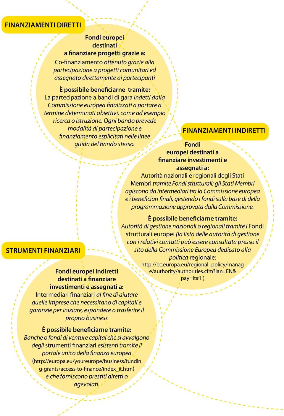 Ogni bando prevede modalità di partecipazione e FINANZIAMENTI INDIRETTI finanziamento esplicitati nelle linee guida del bando stesso.