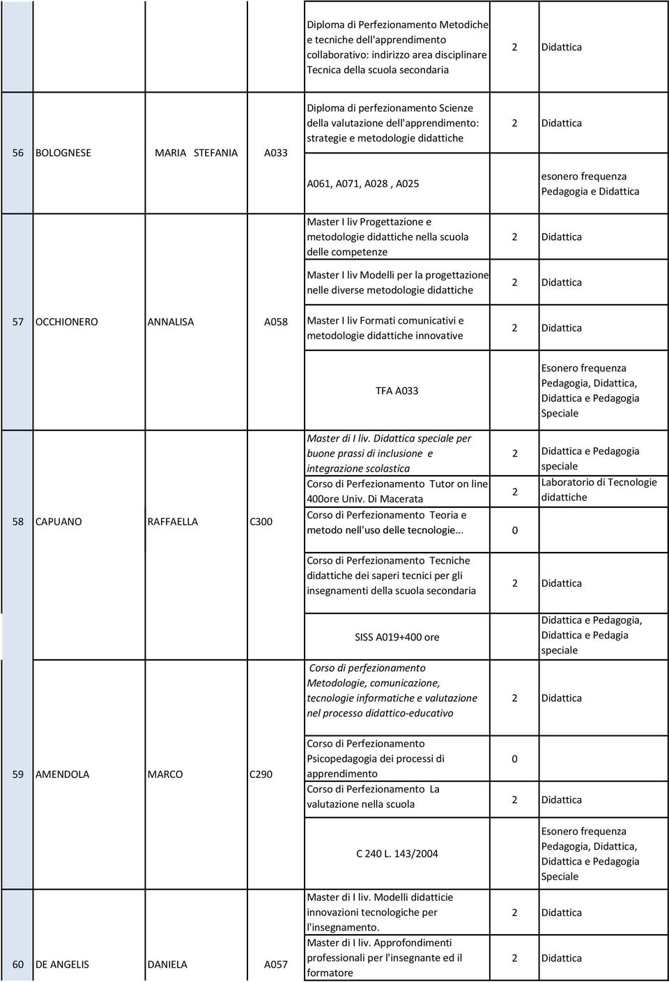 progettazione nelle diverse metodologie 57 OCCHIONERO ANNALISA A58 Master I liv Formati comunicativi e metodologie innovative TFA A33 Pedagogia,, 58 CAPUANO RAFFAELLA C3 Master di I liv.