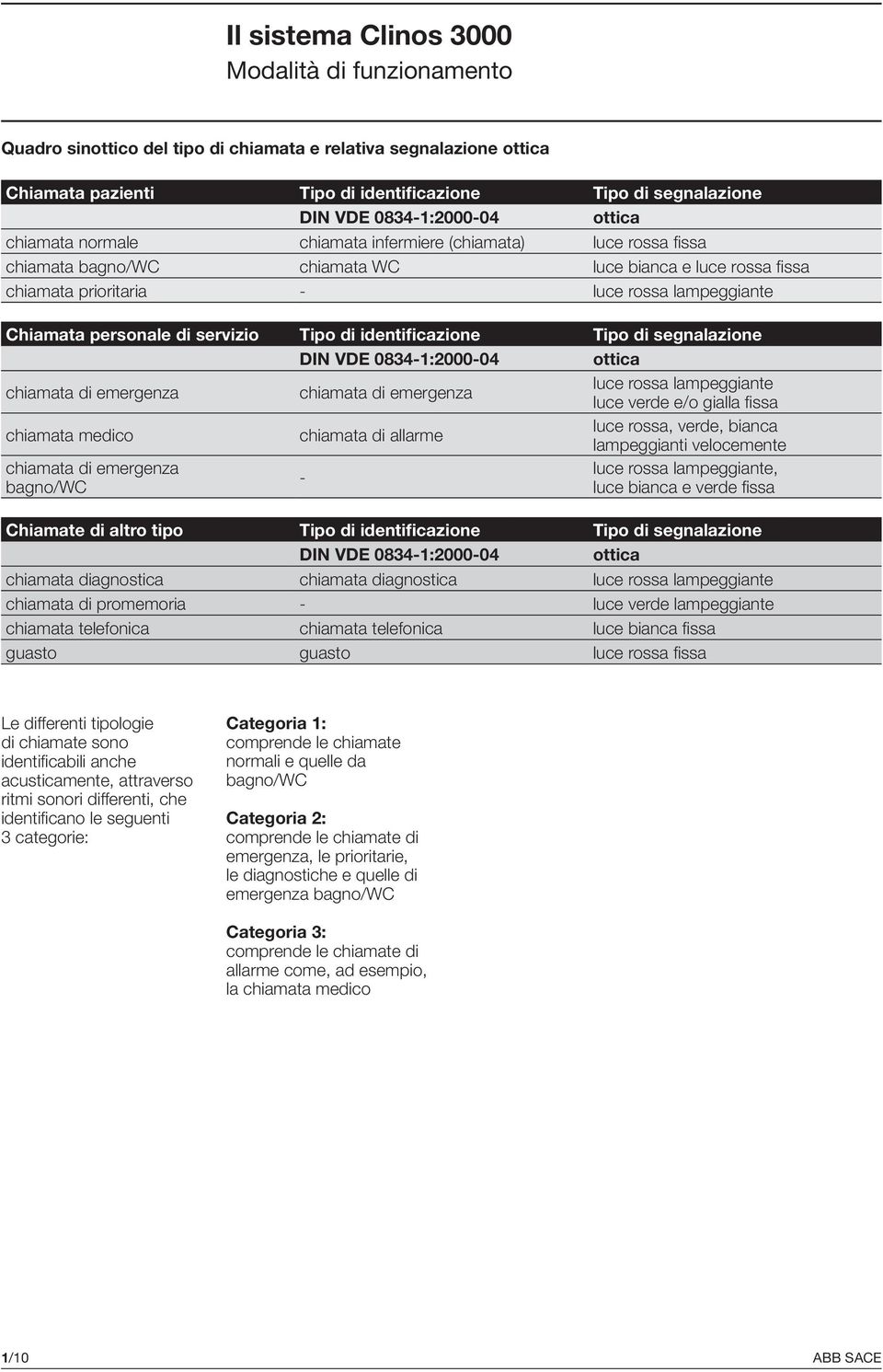 Chiamata personale di servizio Tipo di identificazione Tipo di segnalazione DIN VDE 0834-1:2000-04 ottica chiamata di emergenza chiamata di emergenza luce rossa lampeggiante luce verde e/o gialla