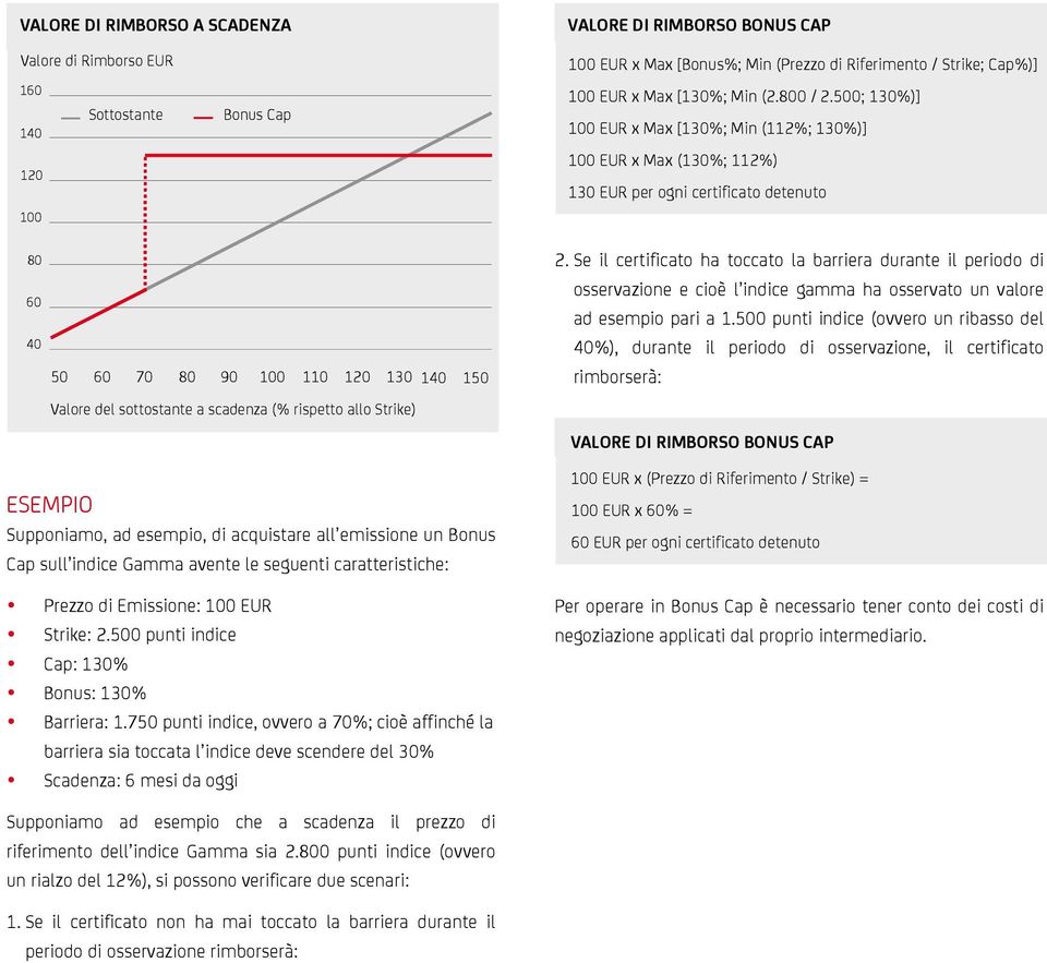 500; 130%)] 100 EUR x Max [130%; Min (112%; 130%)] 100 EUR x Max (130%; 112%) 130 EUR per ogni certificato detenuto 80 60 40 50 60 70 80 90 100 110 120 130 140 150 Valore del sottostante a scadenza