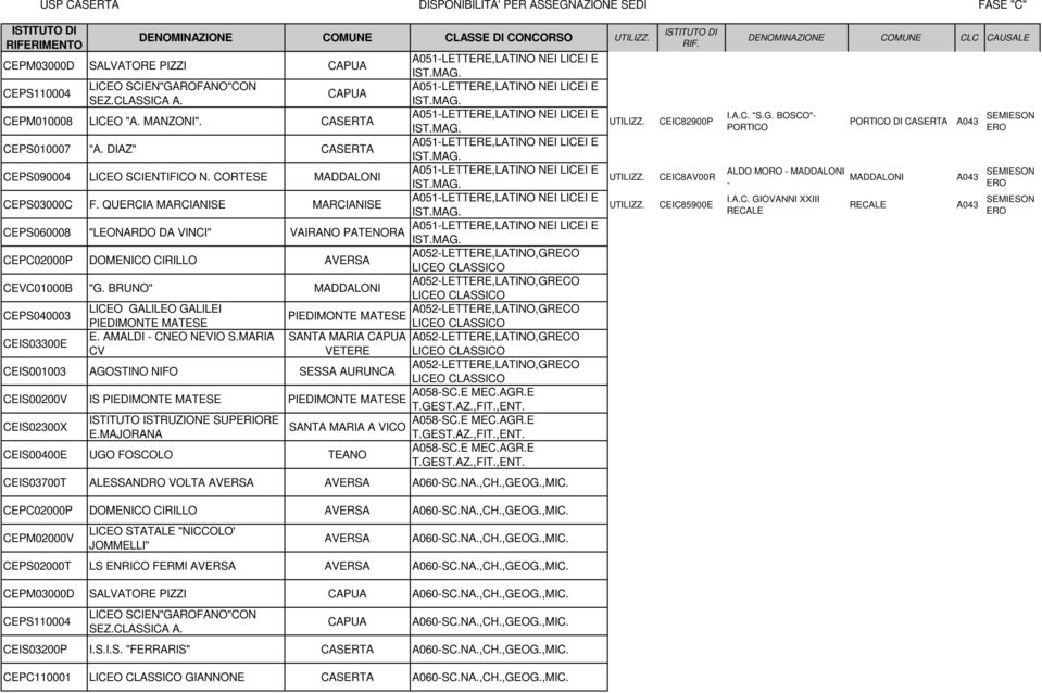 CORTESE MADDALONI A051-LETTERE,LATINO NEI LICEI E IST.MAG. UTILIZZ. CEIC8AV00R CEPS03000C F. QUERCIA MARCIANISE MARCIANISE A051-LETTERE,LATINO NEI LICEI E IST.MAG. UTILIZZ. CEIC85900E CEPS060008 "LEONARDO DA VINCI" A051-LETTERE,LATINO NEI LICEI E VAIRANO PATENORA IST.