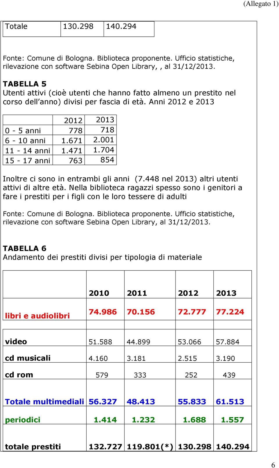 471 1.704 15-17 anni 763 854 Inoltre ci sono in entrambi gli anni (7.448 nel 2013) altri utenti attivi di altre età.