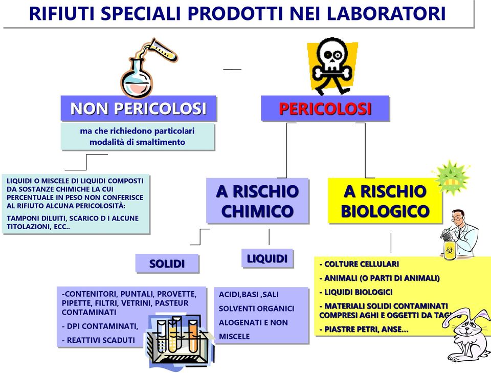 . A RISCHIO CHIMICO A RISCHIO BIOLOGICO SOLIDI -CONTENITORI, PUNTALI, PROVETTE, PIPETTE, FILTRI, VETRINI, PASTEUR CONTAMINATI - DPI CONTAMINATI, - REATTIVI SCADUTI LIQUIDI