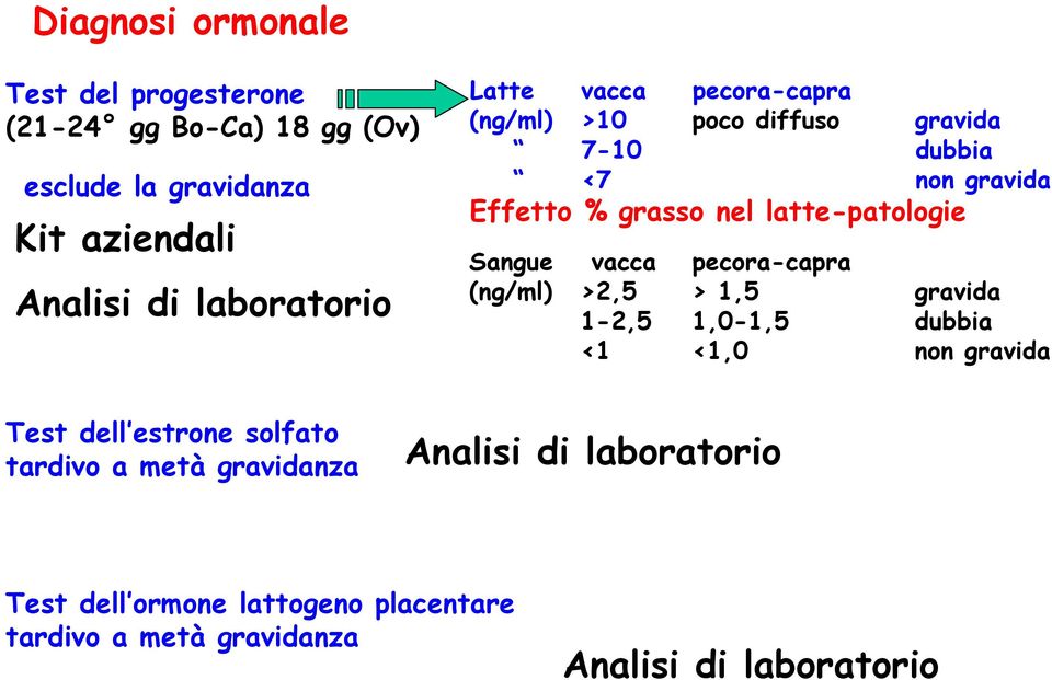 latte-patologie Sangue vacca pecora-capra (ng/ml) >2,5 > 1,5 gravida 1-2,5 1,0-1,5 dubbia <1 <1,0 non gravida Test dell