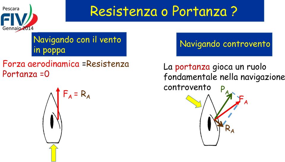 =Resistenza Portanza =0 F A = R A Navigando