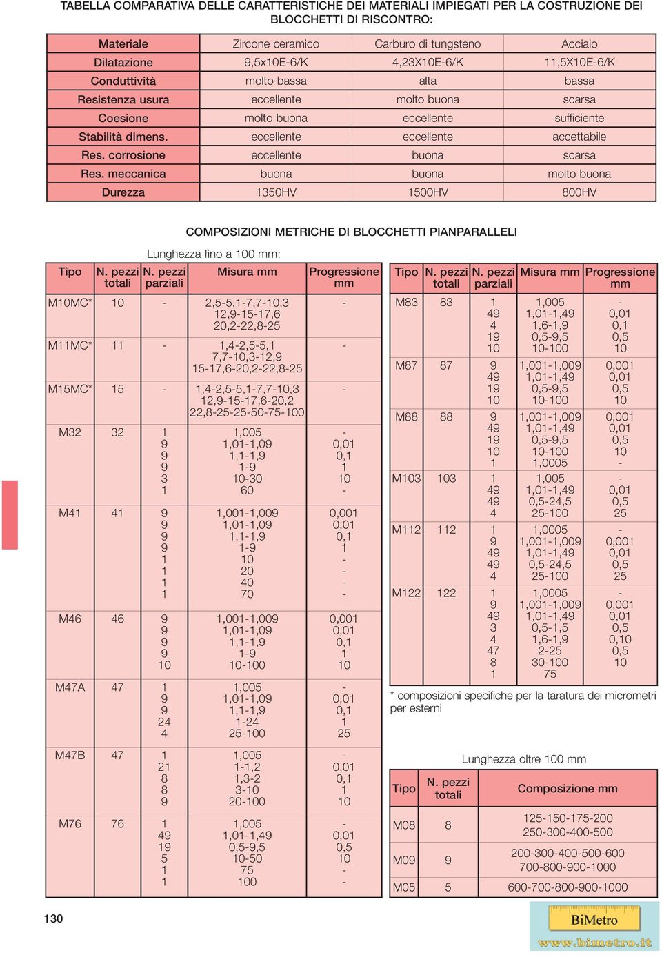 corrosione eccellente buona scarsa Res. meccanica buona buona molto buona Durezza 350HV 500HV 800HV COMPOSIZIONI METRICHE DI BLOCCHETTI PIANPARALLELI Tipo N. pezzi totali fino a 0 : N.