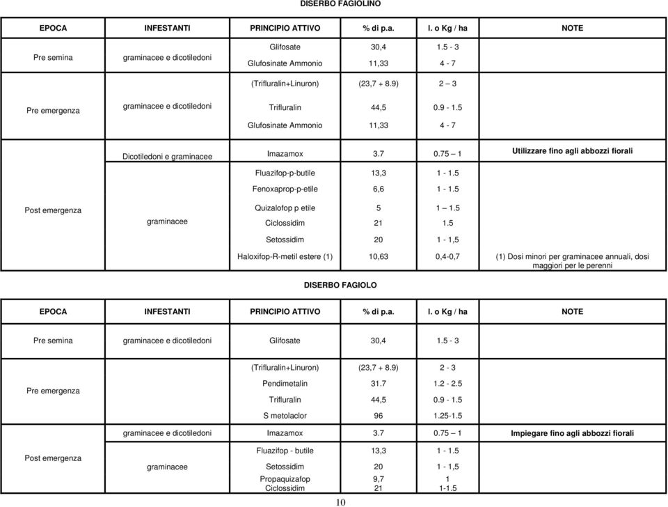 5 Post emergenza Quizalofop p etile 5 1 1.5 Ciclossidim 21 1.