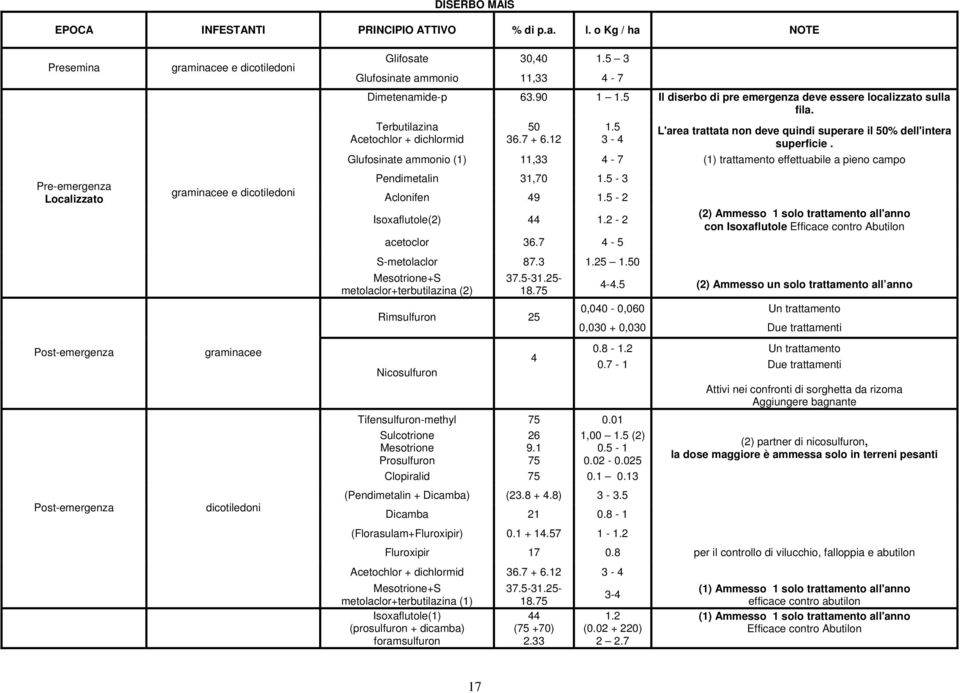 Glufosinate ammonio (1) 11,33 4-7 (1) trattamento effettuabile a pieno campo Pendimetalin 31,70 1.5-3 Aclonifen 49 1.5-2 Isoxaflutole(2) 44 1.2-2 acetoclor 36.7 4-5 S-metolaclor 87.3 1.25 1.