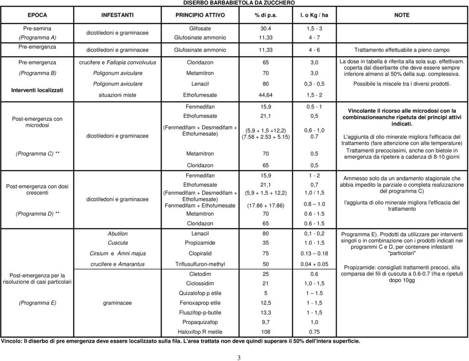 convolvulus Cloridazon 65 3,0 (Programma B) Poligonum aviculare Metamitron 70 3,0 Interventi localizzati Post-emergenza con microdosi 3 La dose in tabella è riferita alla sola sup. effettivam.