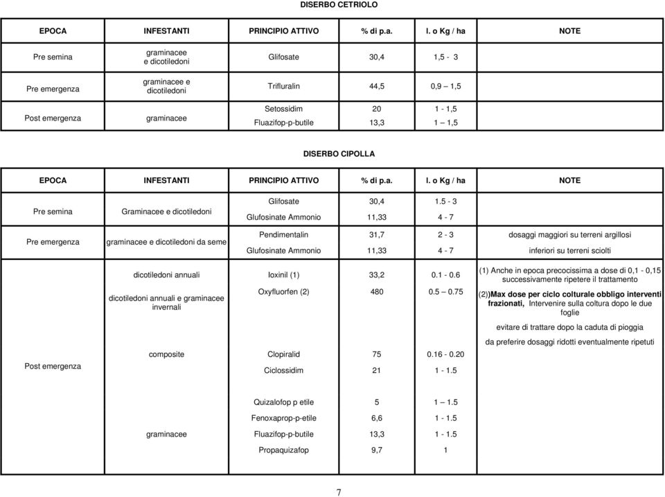 5-3 Glufosinate Ammonio 11,33 4-7 Pendimentalin 31,7 2-3 dosaggi maggiori su terreni argillosi Glufosinate Ammonio 11,33 4-7 inferiori su terreni sciolti Post emergenza dicotiledoni annuali Ioxinil