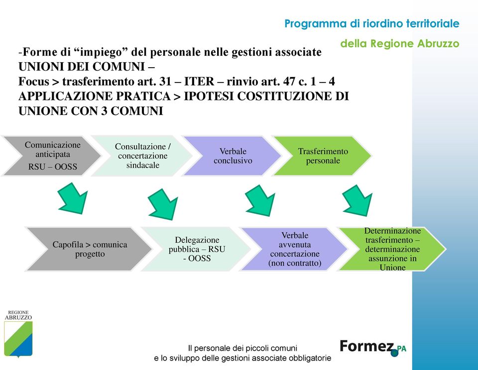 RSU OOSS Consultazione / concertazione sindacale Verbale conclusivo Trasferimento personale Capofila > comunica progetto