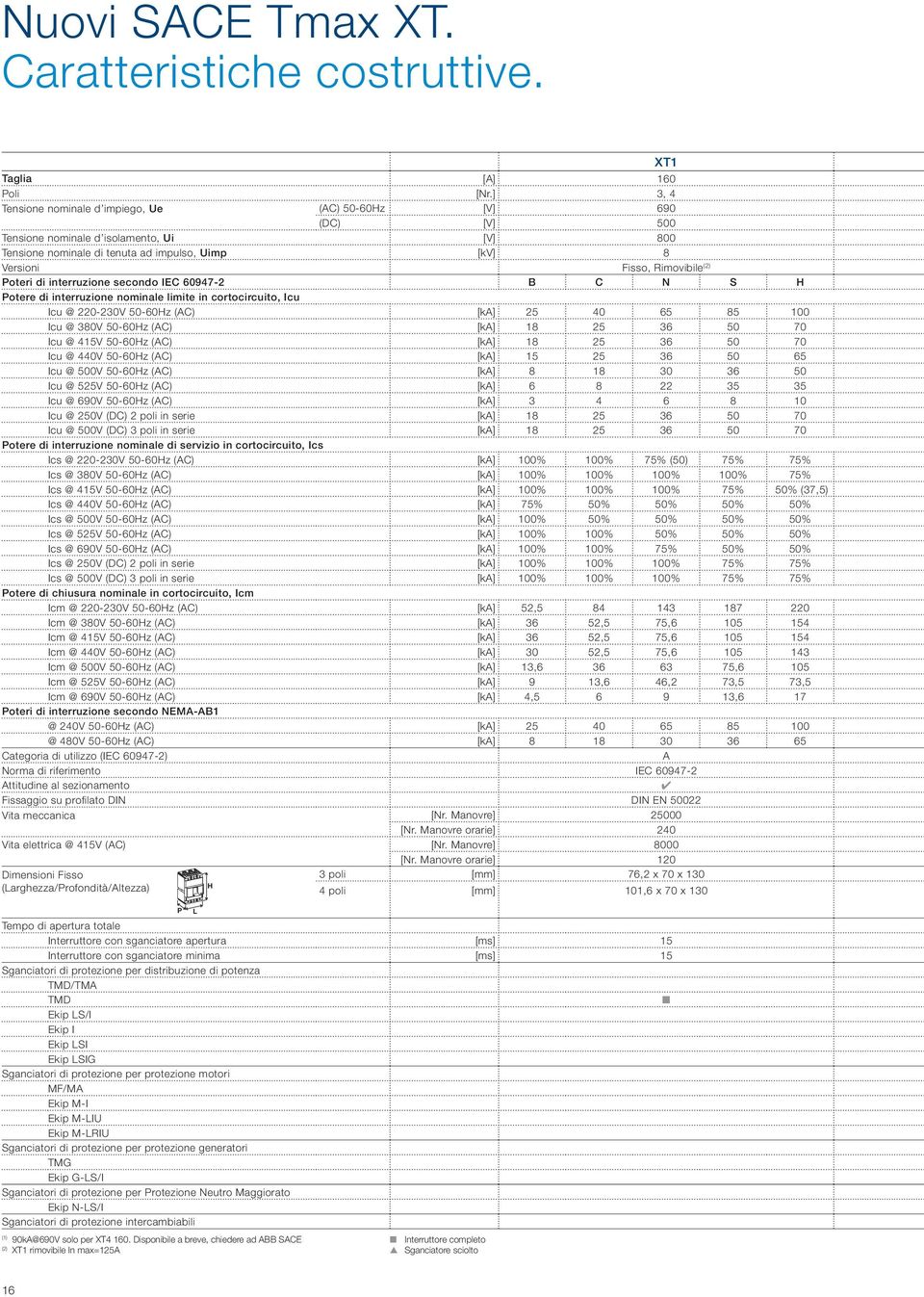 Poteri di interruzione secondo IEC 60947-2 B C N S H Potere di interruzione nominale limite in cortocircuito, Icu Icu @ 220-230V 50-60Hz (AC) [ka] 25 40 65 85 100 Icu @ 380V 50-60Hz (AC) [ka] 18 25