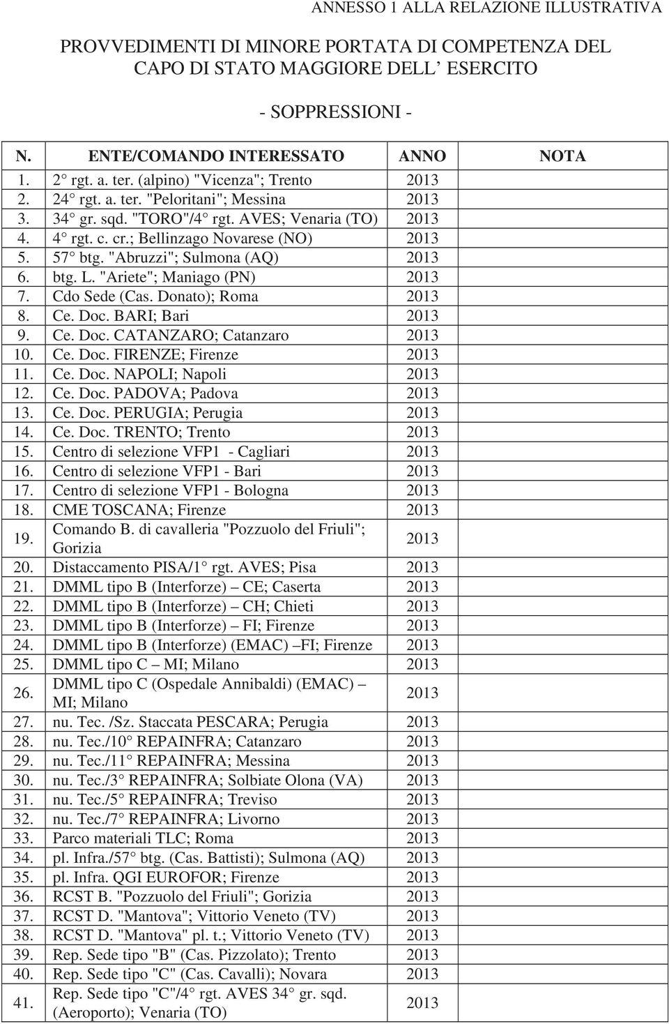 btg. L. "Ariete"; Maniago (PN) 7. Cdo Sede (Cas. Donato); Roma 8. Ce. Doc. BARI; Bari 9. Ce. Doc. CATANZARO; Catanzaro 10. Ce. Doc. FIRENZE; Firenze 11. Ce. Doc. NAPOLI; Napoli 12. Ce. Doc. PADOVA; Padova 13.