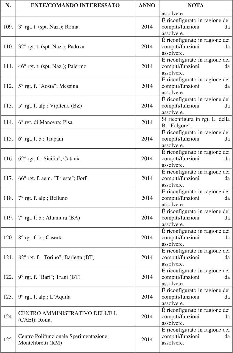 ; Belluno 2014 119. 7 rgt. f. b.; Altamura (BA) 2014 120. 8 rgt. f. b.; Caserta 2014 121. 82 rgt. f. "Torino"; Barletta (BT) 2014 122. 9 rgt. f. "Bari"; Trani (BT) 2014 123. 9 rgt. f. alp.