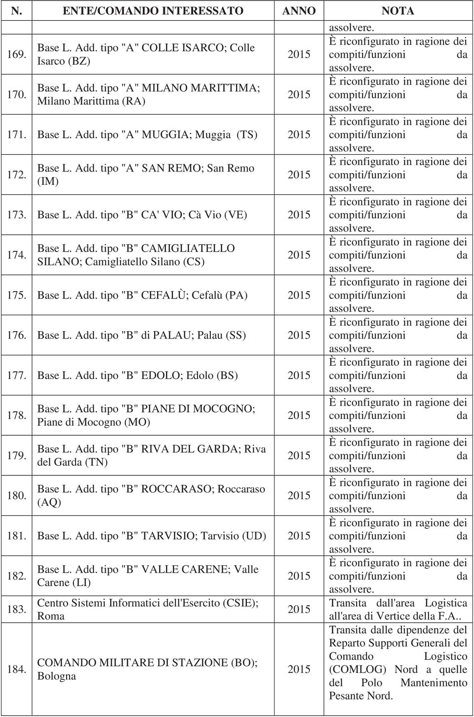 Base L. Add. tipo "B" EDOLO; Edolo (BS) 178. 179. 180. Base L. Add. tipo "B" PIANE DI MOCOGNO; Piane di Mocogno (MO) Base L. Add. tipo "B" RIVA DEL GARDA; Riva del Garda (TN) Base L. Add. tipo "B" ROCCARASO; Roccaraso (AQ) 181.