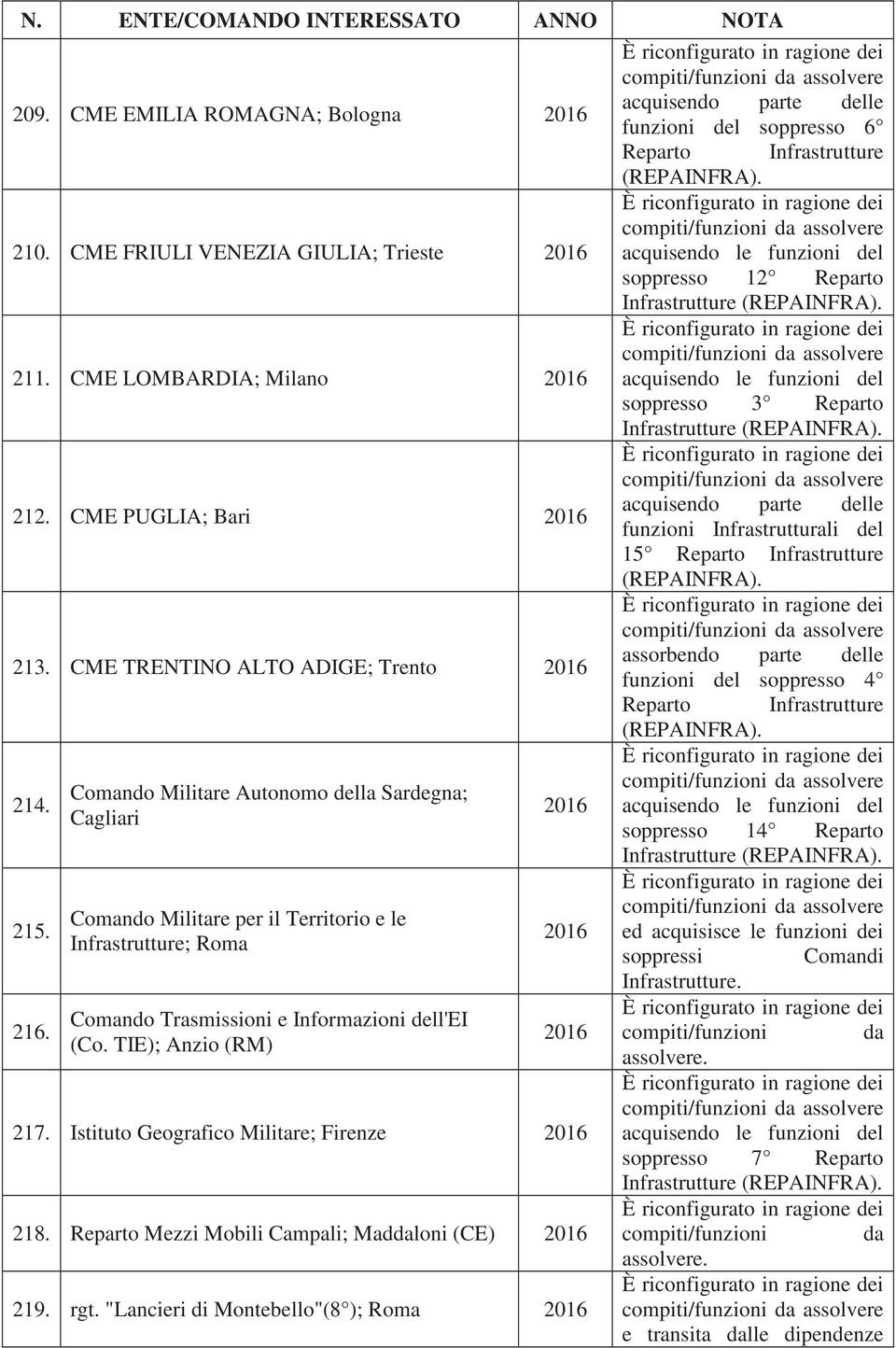 Istituto Geografico Militare; Firenze 2016 218. Reparto Mezzi Mobili Campali; Maddaloni (CE) 2016 219. rgt.