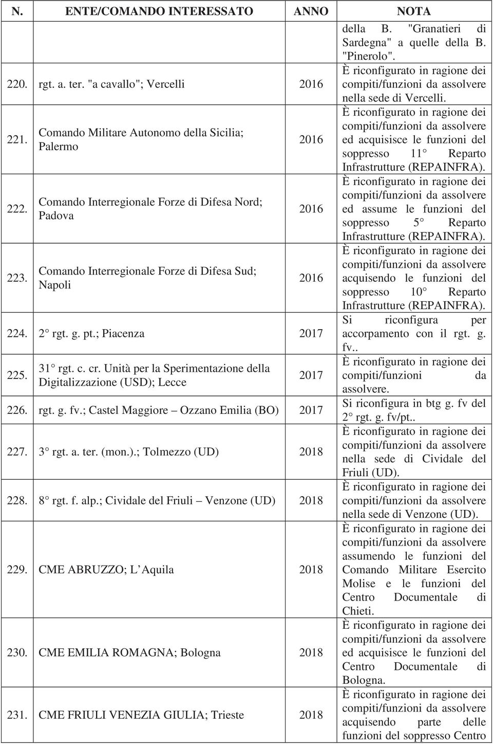 ; Piacenza 2017 225. 31 rgt. c. cr. Unità per la Sperimentazione della Digitalizzazione (USD); Lecce 2017 226. rgt. g. fv.; Castel Maggiore Ozzano Emilia (BO) 2017 227. 3 rgt. a. ter. (mon.).; Tolmezzo (UD) 2018 228.