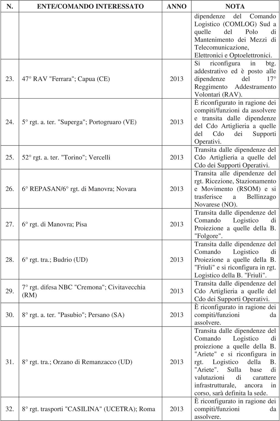 a. ter. "Pasubio"; Persano (SA) 31. 8 rgt.