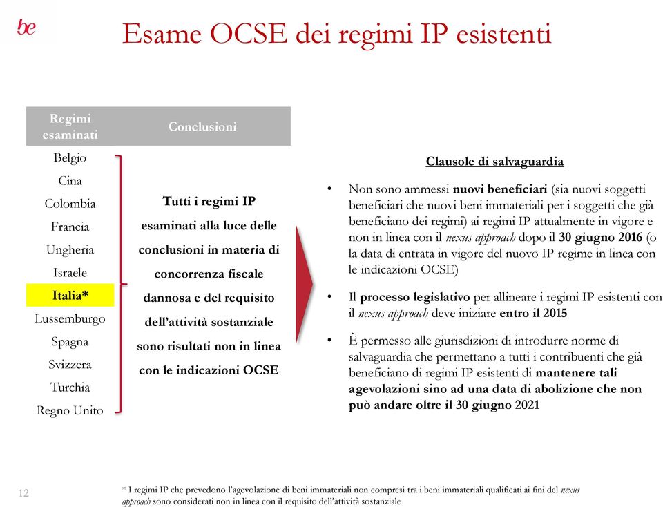 ammessi nuovi beneficiari (sia nuovi soggetti beneficiari che nuovi beni immateriali per i soggetti che già beneficiano dei regimi) ai regimi IP attualmente in vigore e non in linea con il nexus