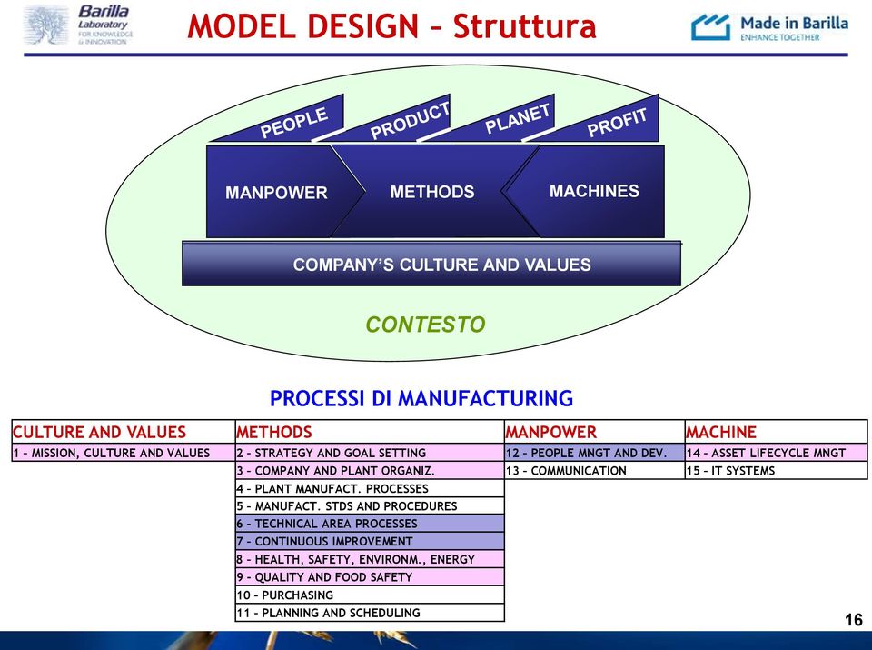 14 ASSET LIFECYCLE MNGT 3 COMPANY AND PLANT ORGANIZ. 13 COMMUNICATION 15 IT SYSTEMS 4 PLANT MANUFACT. PROCESSES 5 MANUFACT.