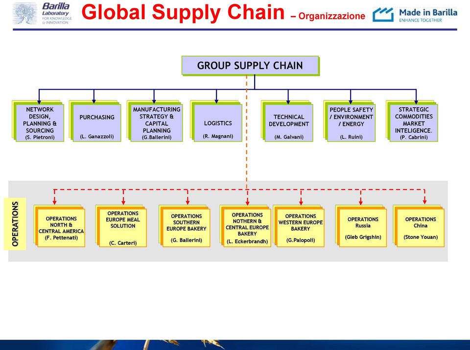 Ruini) STRATEGIC COMMODITIES MARKET INTELIGENCE. (P. Cabrini) OPERATIONS NORTH & CENTRAL AMERICA (F. Pettenati) OPERATIONS EUROPE MEAL SOLUTION (C.