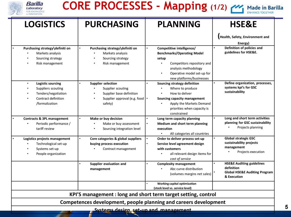 organization Purchasing strategy\definiti on Markets analysis Sourcing strategy Risk management Supplier selection Supplier scouting Supplier base definition Supplier approval (e.g. food safety) Make