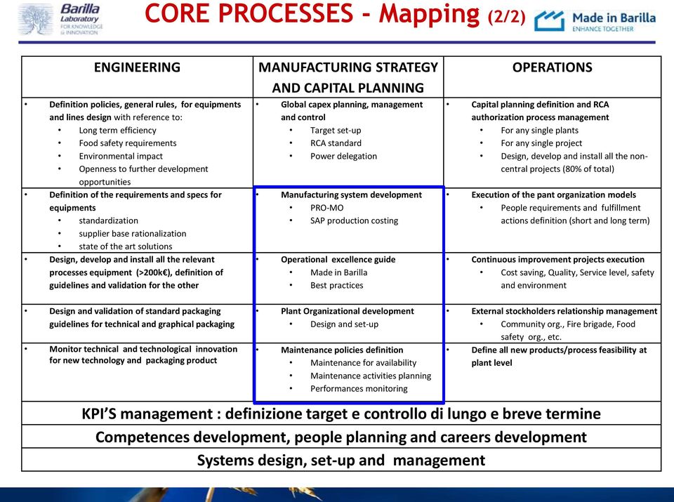 install all the relevant processes equipment (>200k ), definition of guidelines and validation for the other MANUFACTURING STRATEGY AND CAPITAL PLANNING Global capex planning, management and control