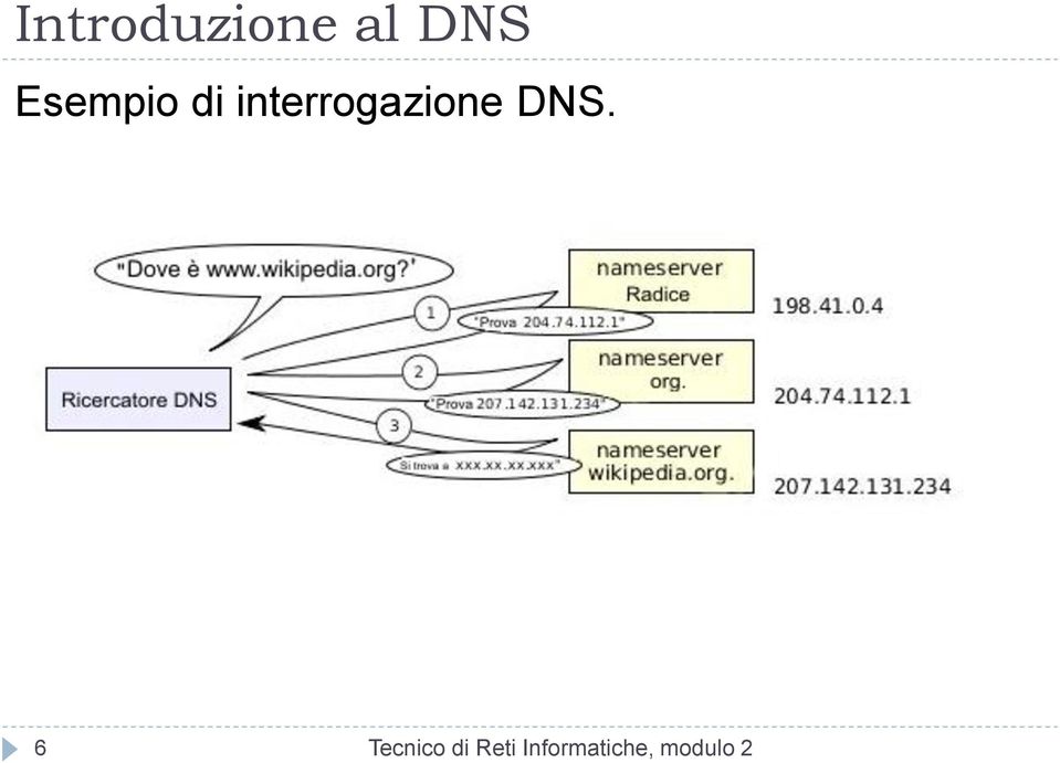 interrogazione DNS.