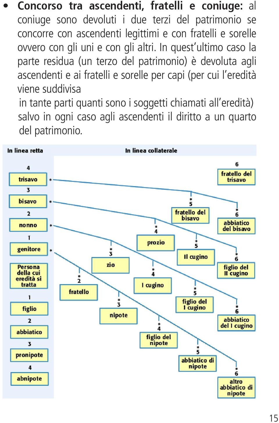 In quest ultimo caso la parte residua (un terzo del patrimonio) è devoluta agli ascendenti e ai fratelli e sorelle per