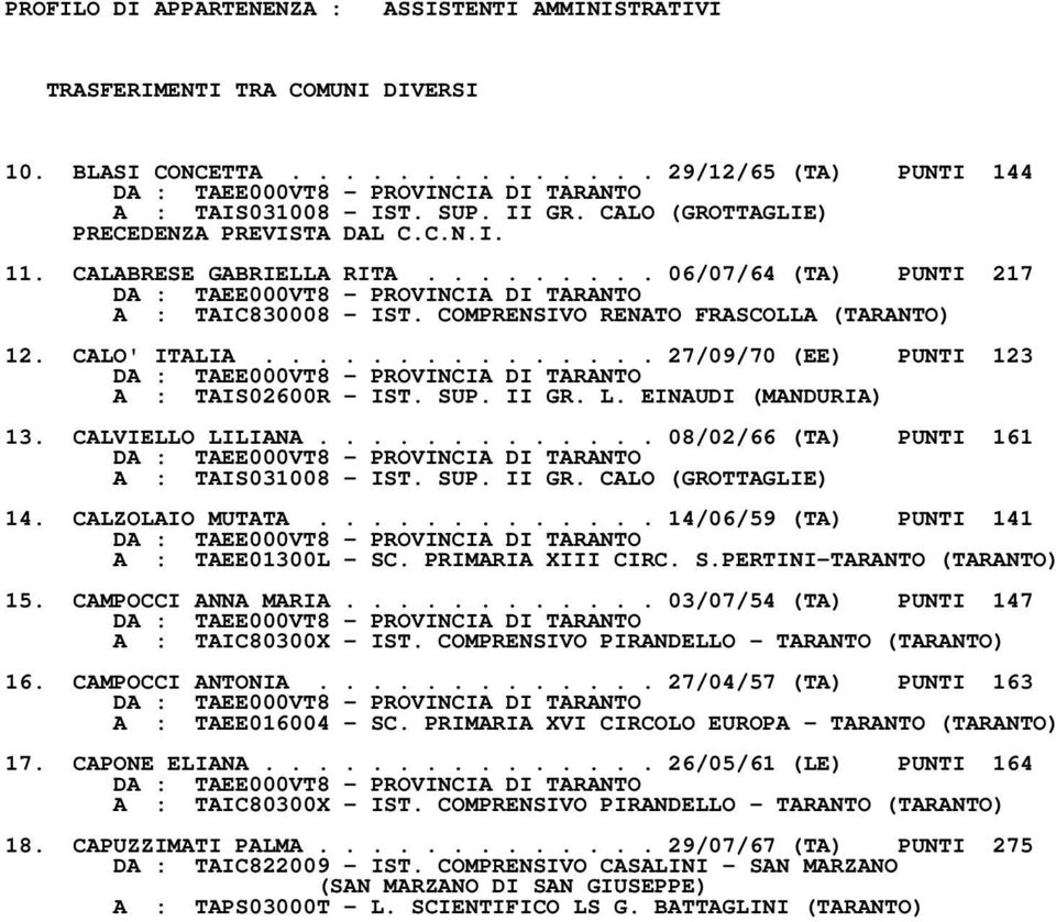 EINAUDI (MANDURIA) 13. CALVIELLO LILIANA............. 08/02/66 (TA) PUNTI 161 A : TAIS031008 IST. SUP. II GR. CALO (GROTTAGLIE) 14. CALZOLAIO MUTATA............. 14/06/59 (TA) PUNTI 141 A : TAEE01300L SC.
