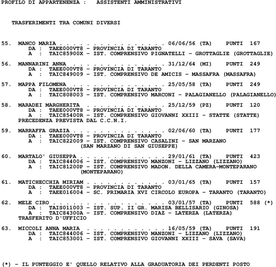 COMPRENSIVO MARCONI PALAGIANELLO (PALAGIANELLO) 58. MARADEI MARGHERITA............ 25/12/59 (PZ) PUNTI 120 A : TAIC85400R IST. COMPRENSIVO GIOVANNI XXIII STATTE (STATTE) 59. MARRAFFA GRAZIA.