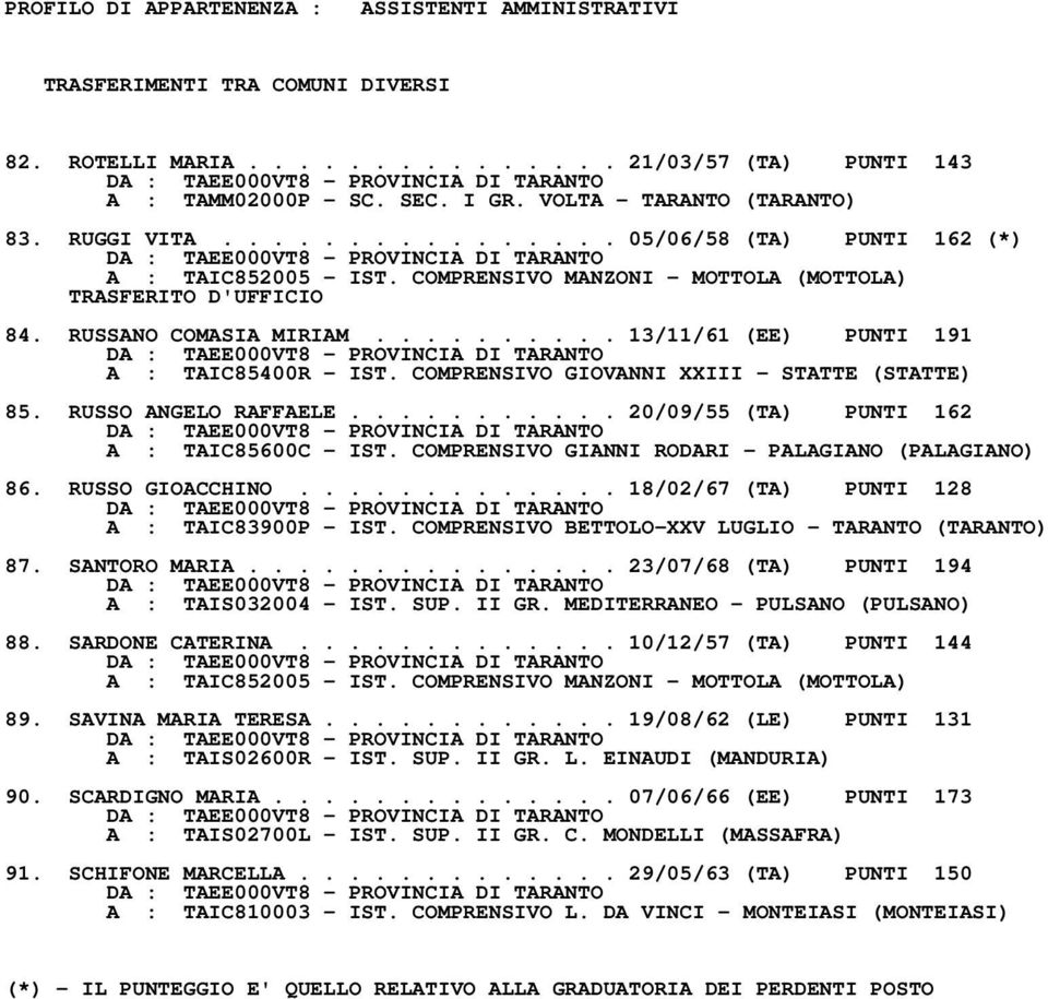 COMPRENSIVO GIOVANNI XXIII STATTE (STATTE) 85. RUSSO ANGELO RAFFAELE........... 20/09/55 (TA) PUNTI 162 A : TAIC85600C IST. COMPRENSIVO GIANNI RODARI PALAGIANO (PALAGIANO) 86. RUSSO GIOACCHINO.