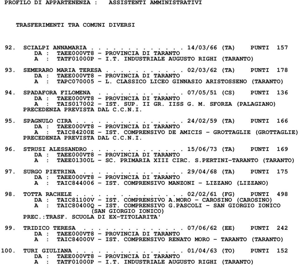 SFORZA (PALAGIANO) 95. SPAGNULO CIRA............... 24/02/59 (TA) PUNTI 166 A : TAIC84200E IST. COMPRENSIVO DE AMICIS GROTTAGLIE (GROTTAGLIE) 96. STRUSI ALESSANDRO.