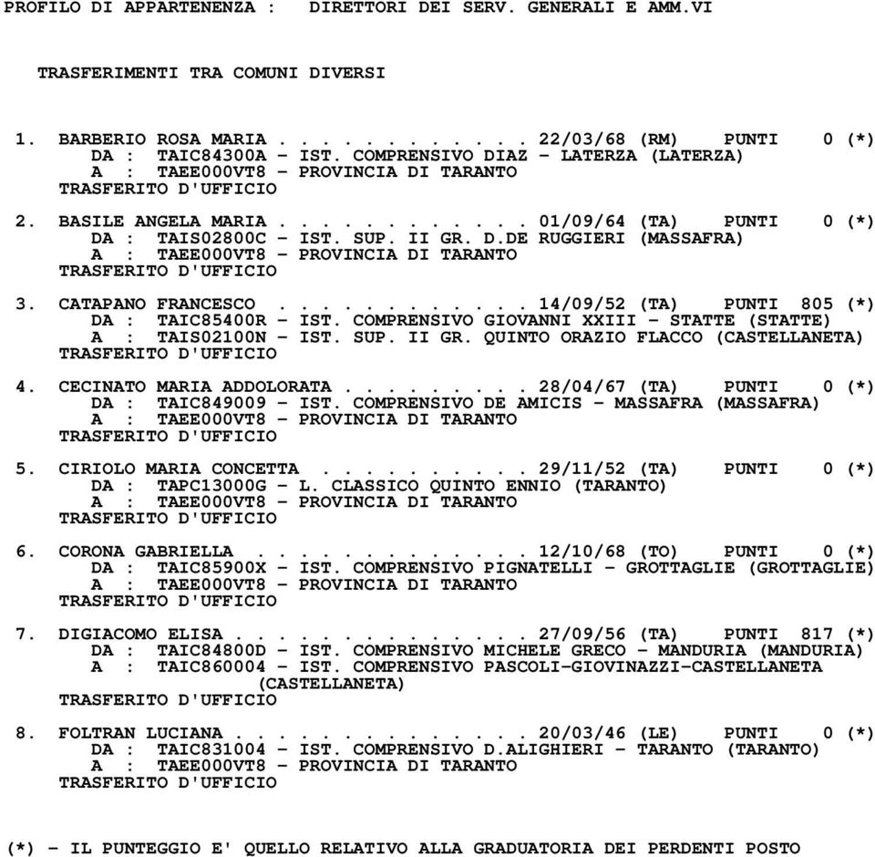 CATAPANO FRANCESCO............ 14/09/52 (TA) PUNTI 805 (*) DA : TAIC85400R IST. COMPRENSIVO GIOVANNI XXIII STATTE (STATTE) A : TAIS02100N IST. SUP. II GR. QUINTO ORAZIO FLACCO (CASTELLANETA) 4.