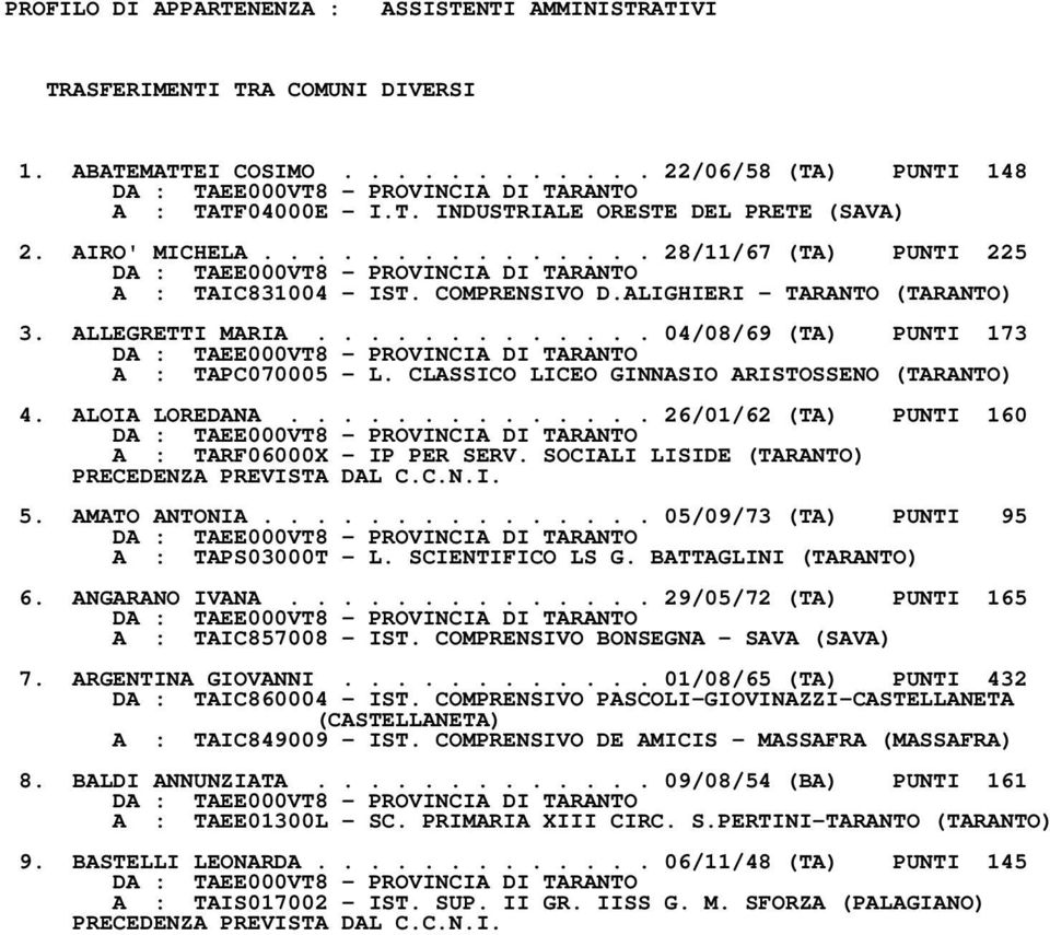 CLASSICO LICEO GINNASIO ARISTOSSENO (TARANTO) 4. ALOIA LOREDANA.............. 26/01/62 (TA) PUNTI 160 A : TARF06000X IP PER SERV. SOCIALI LISIDE (TARANTO) 5. AMATO ANTONIA.