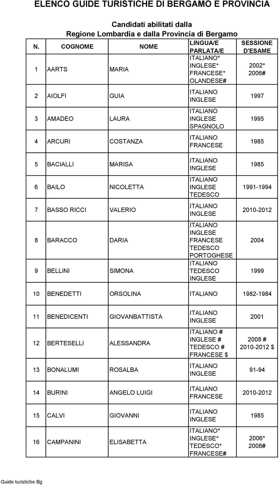 NICOLETTA 7 BASSO RICCI VALERIO 8 BARACCO DARIA 9 BELLINI SIMONA PORTOGHESE 10 BENEDETTI ORSOLINA 1982-1984 11 BENEDICENTI