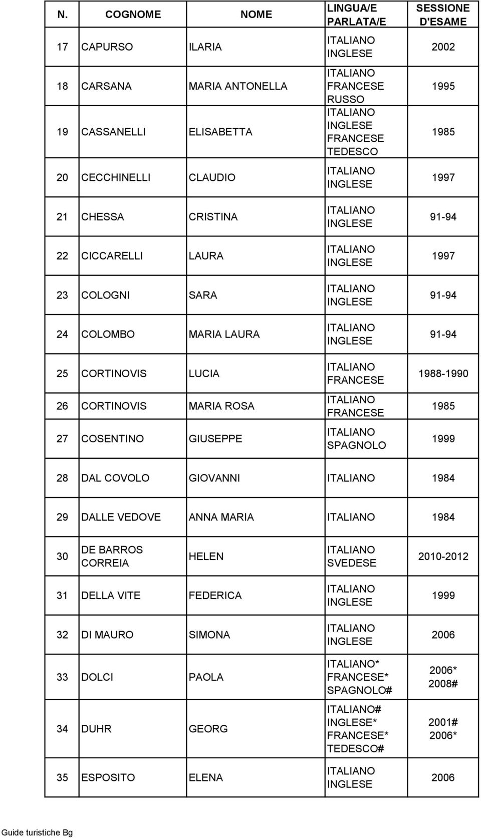 COSENTINO GIUSEPPE RUSSO 2002 28 DAL COVOLO GIOVANNI 1984 29 DALLE VEDOVE ANNA MARIA 1984 30 DE BARROS CORREIA