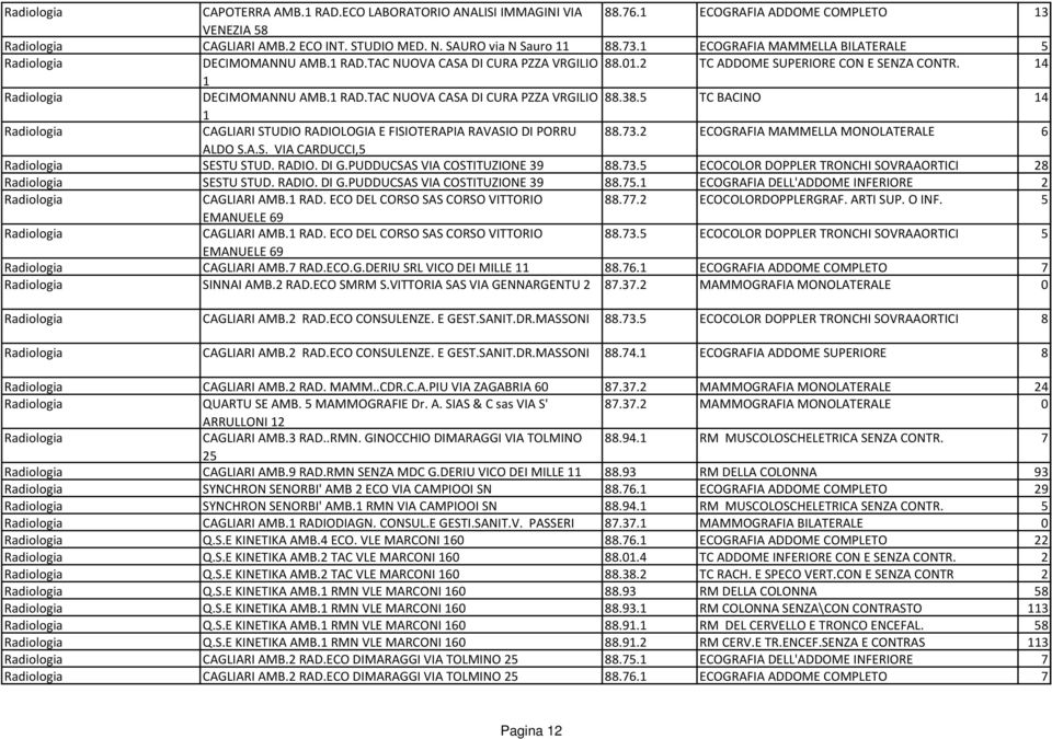 5 TC BACINO 14 1 CAGLIARI STUDIO RADIOLOGIA E FISIOTERAPIA RAVASIO DI PORRU 88.73.2 ECOGRAFIA MAMMELLA MONOLATERALE 6 ALDO S.A.S. VIA CARDUCCI,5 SESTU STUD. RADIO. DI G.