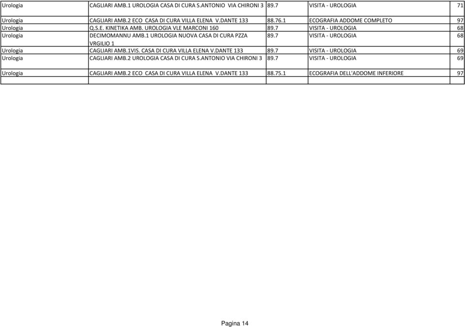 1 UROLOGIA NUOVA CASA DI CURA PZZA 89.7 VISITA - UROLOGIA 68 Urologia CAGLIARI AMB.1VIS. CASA DI CURA VILLA ELENA V.DANTE 133 89.