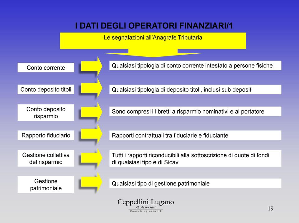 risparmio nominativi e al portatore Rapporto fiduciario Rapporti contrattuali tra fiduciarie e fiduciante Gestione collettiva del risparmio Tutti i