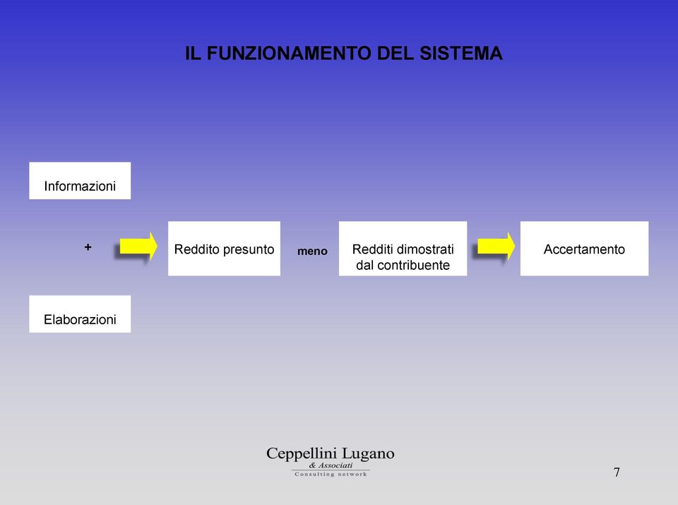 meno Redditi dimostrati dal