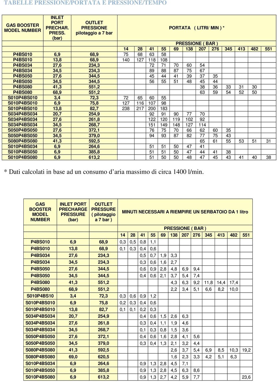 ONE/TEMPO GAS BOOSTER MODEL NUMBER INLET PORT PRECHAR. PRESS.