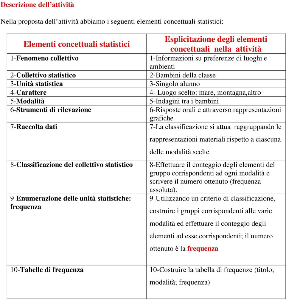 elementi concettuali nella attività 1-Informazioni su preferenze di luoghi e ambienti 2-Bambini della classe 3-Singolo alunno 4- Luogo scelto: mare, montagna,altro 5-Indagini tra i bambini 6-Risposte