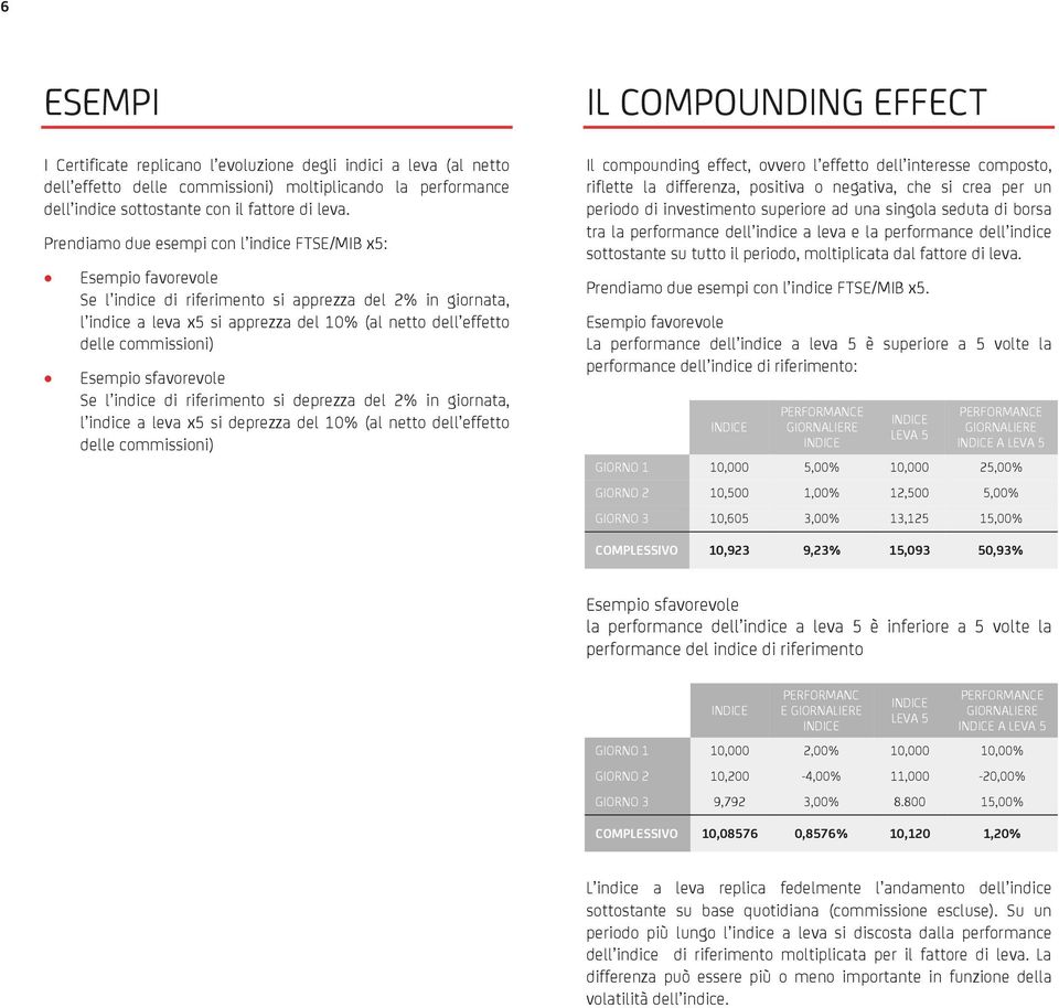 Prendiamo due esempi con l indice FTSE/MIB x5: Esempio favorevole Se l indice di riferimento si apprezza del 2% in giornata, l indice a leva x5 si apprezza del 10% (al netto dell effetto delle