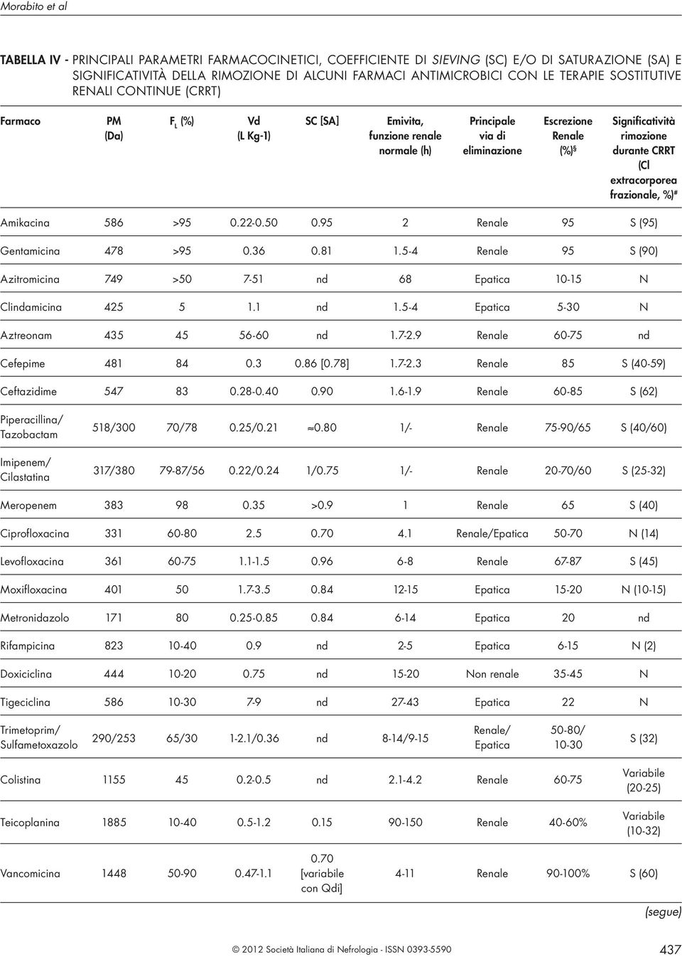 durante CRRT (Cl extracorporea frazionale, %) # Amikacina 586 >95 0.22-0.50 0.95 2 Renale 95 S (95) Gentamicina 478 >95 0.36 0.81 1.